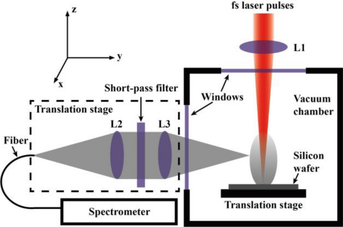 Schematic diagram of the factors affecting the ultrafast laser ablation