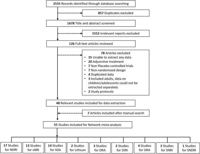 Psychopharmacological treatment of disruptive behavior in youths ... - Nature.com