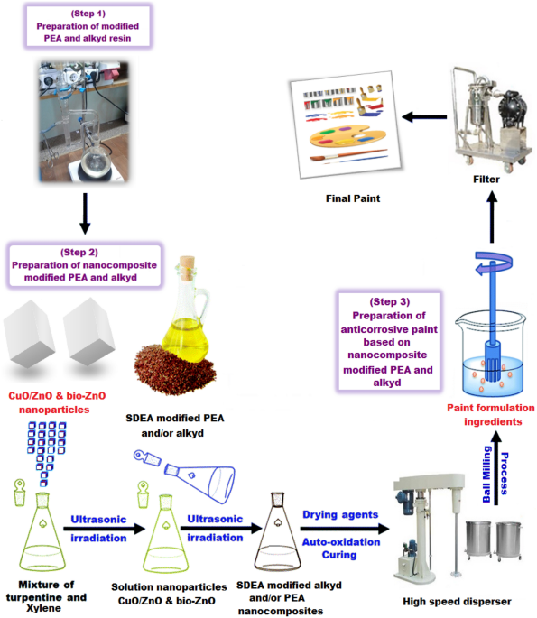 Improving Sustainability in Alkyd Wood Coatings with Linseed Oil & HPCs