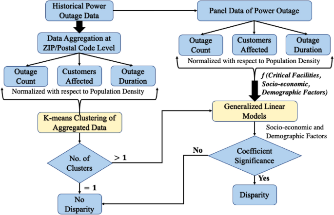 Spatiotemporal distribution of power outages with climate events and social  vulnerability in the USA