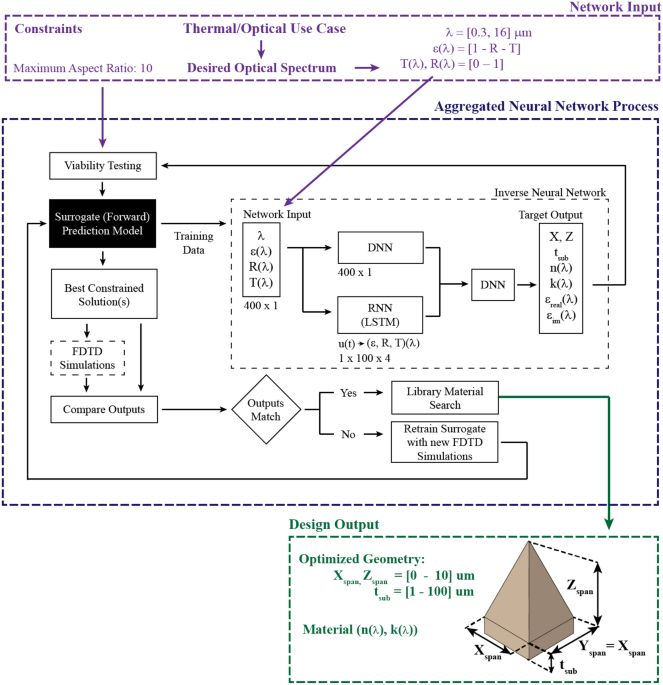 Deep learning-based inverse design of microstructured materials 