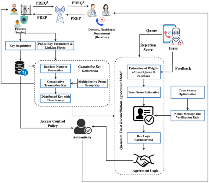 Trust Management and Accountability for Internet Security