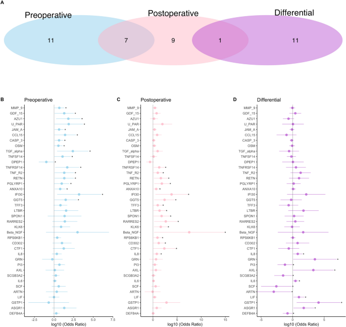 Age-dependent differences and similarities in the plasma proteomic signature of postoperative delirium