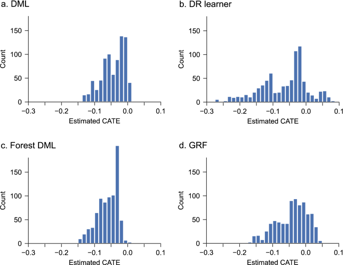 Machine learning-based causal models for predicting the response 