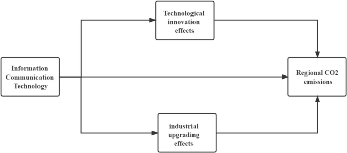 Agglomeration and driving factors of regional innovation space based on  intelligent manufacturing and green economy - ScienceDirect