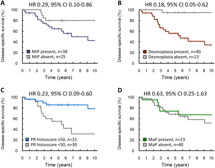 Disease-specific overall survival in endometrioid ovarian