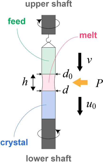 Data-driven automated control algorithm for floating-zone crystal growth derived by reinforcement learning