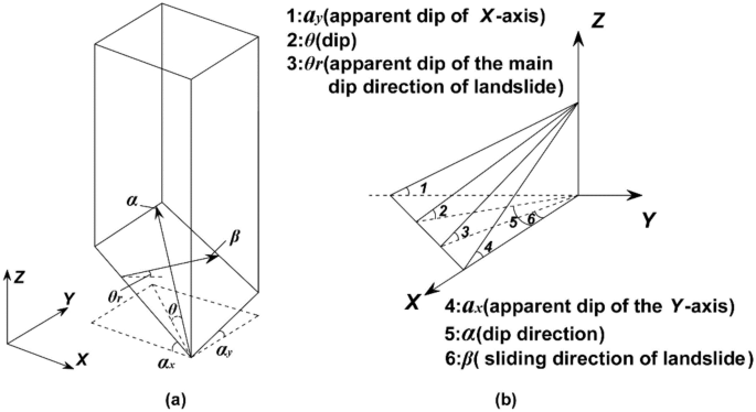 A GIS-based 3D slope stability analysis method based on the assumed normal  stress on the slip surface