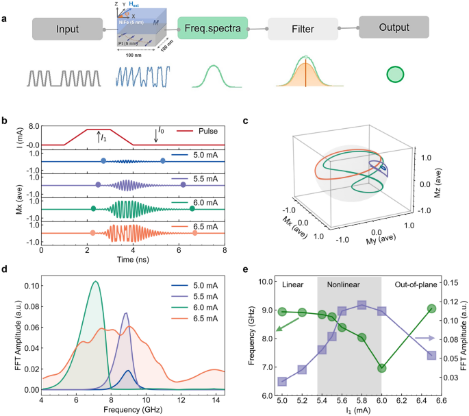 Classification tasks using input driven nonlinear magnetization ... - Nature.com