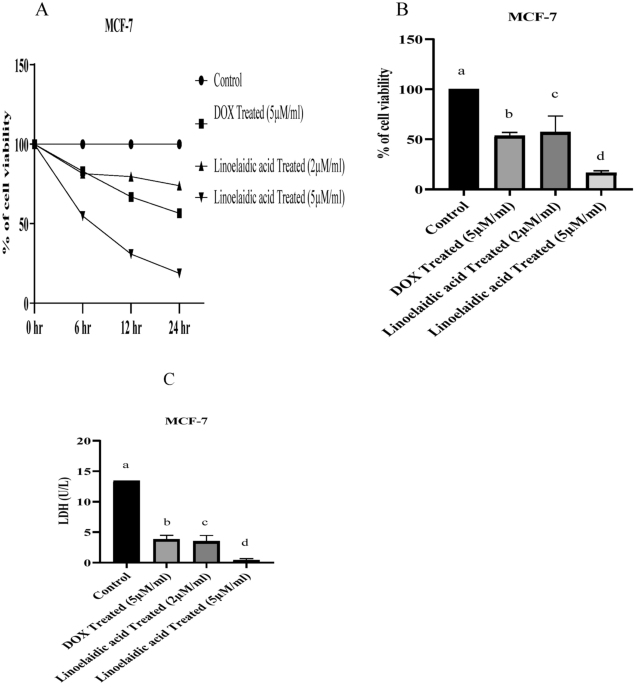 active white glutathione price in mercury drug 2017 Anti-cancer potentiality of linoelaidic acid isolated from marine Tapra fish oil (Ophisthopterus tardoore) via ROS generation and caspase activation on MCF-7 cell line Healthier-Looking Skin