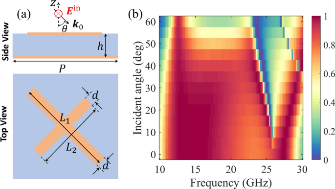 High-efficiency dual-polarized broadband reflecting metasurface using  continuous polarization conversion technique and element with multi degree  of freedom