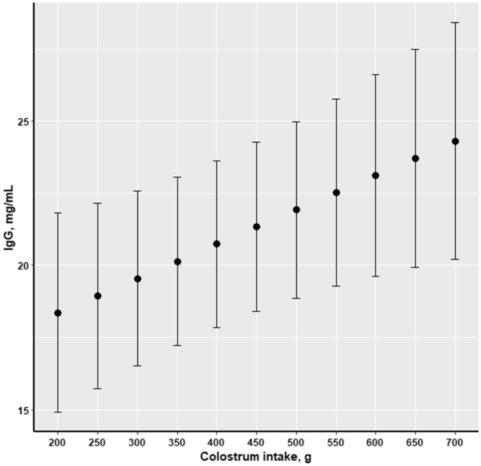 Effects of colostrum management on transfer of passive immunity