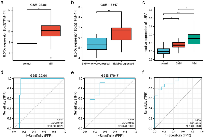 IL5RA as an immunogenic cell death-related predictor in ... - Nature.com