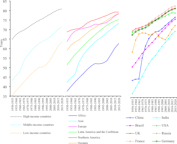 Global, regional, and national life expectancy, all-cause