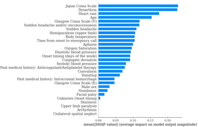 Design and Validation of a Prehospital Stroke Scale to Predict