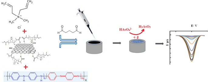 An electrochemical sensor for the detection of arsenic using  nanocomposite-modified electrode | Scientific Reports