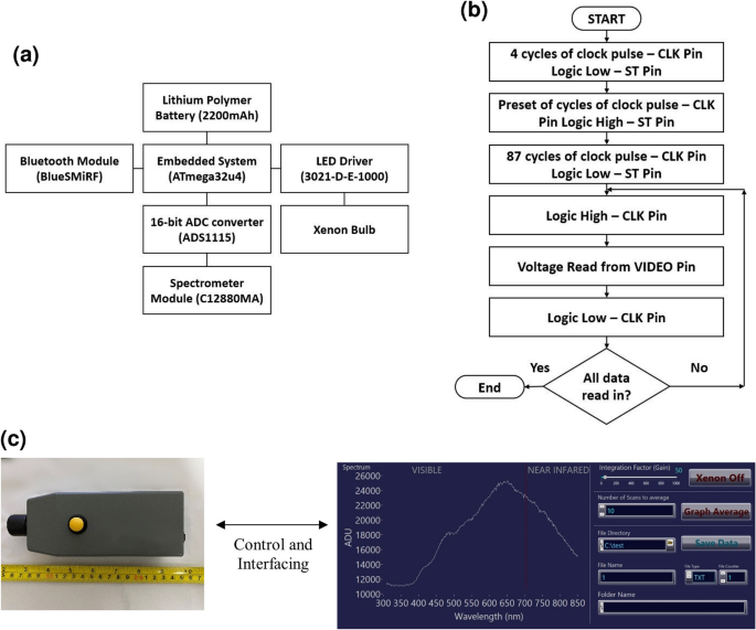 Miniaturized Vis–NIR handheld spectrometer for non-invasive ... - Nature.com