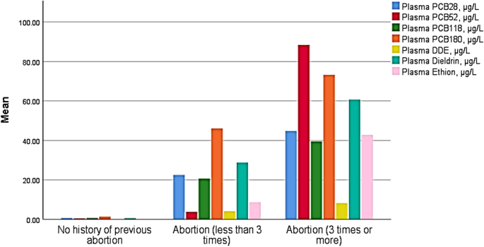 RETRACTED ARTICLE: Exposure to pesticide components causes recurrent pregnancy  loss by increasing placental oxidative stress and apoptosis: a case–control  study