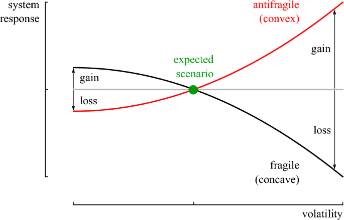 Optimizing upside variability and antifragility in renewable ...