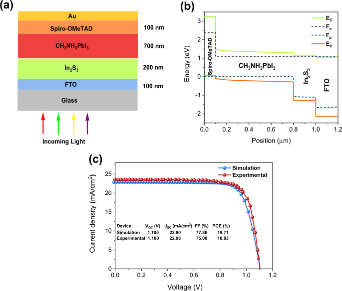 Insights into the photovoltaic properties of indium sulfide as an 