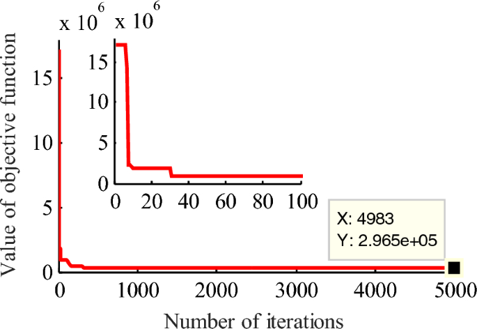 Genetic least square estimation approach to wind power curve modelling and  wind power prediction