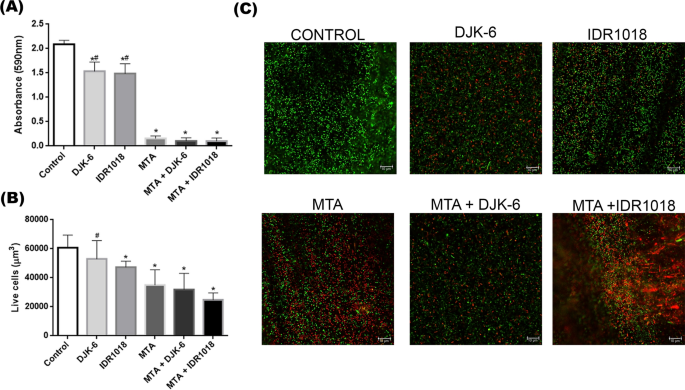 Host defense peptides combined with MTA extract increase the