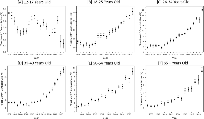 Measuring the diversity gap of cannabis clinical trial participants compared to people who report using cannabis