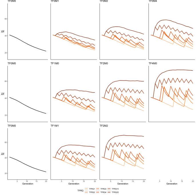 Female-biased introductions produce higher predicted population size and  genetic diversity in simulations of a small, isolated tiger (Panthera  tigris) population