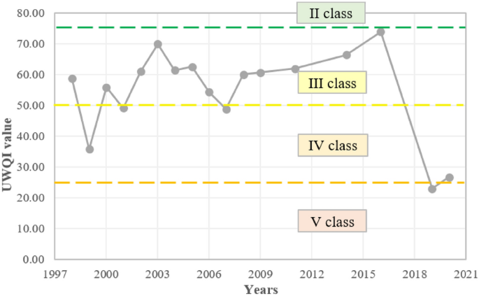 Spatiotemporal changes of eutrophication and heavy metal pollution