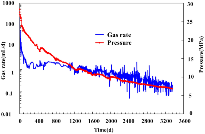 In the following compressibility factor Z vs pressure graph at 300 K, the  compressibility of CH 4 at pressure