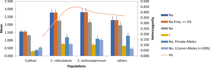 Genome-wide discovery of di-nucleotide ssr markers based on whole genome re-sequencing data of cicer arietinum l. And cicer reticulatum ladiz