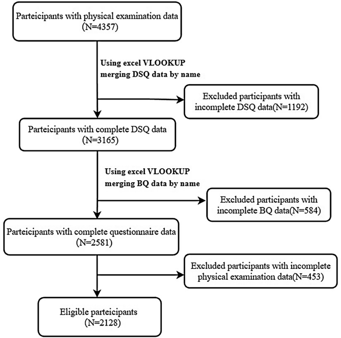 Prevalence and influencing factors of hyperuricemia in middle-aged ... - Nature.com