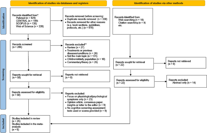 Neuropsychological deficits in patients with persistent COVID-19 symptoms: a systematic review and meta-analysis - Scientific Reports