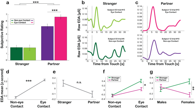 promoting Hedonic | and affective touch responses Scientific in autonomic Reports