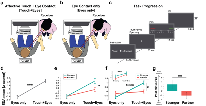Hedonic and autonomic responses in promoting affective touch | Scientific  Reports