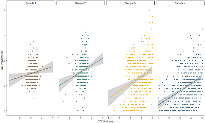 The prevalence of Climate Change Psychological Distress among