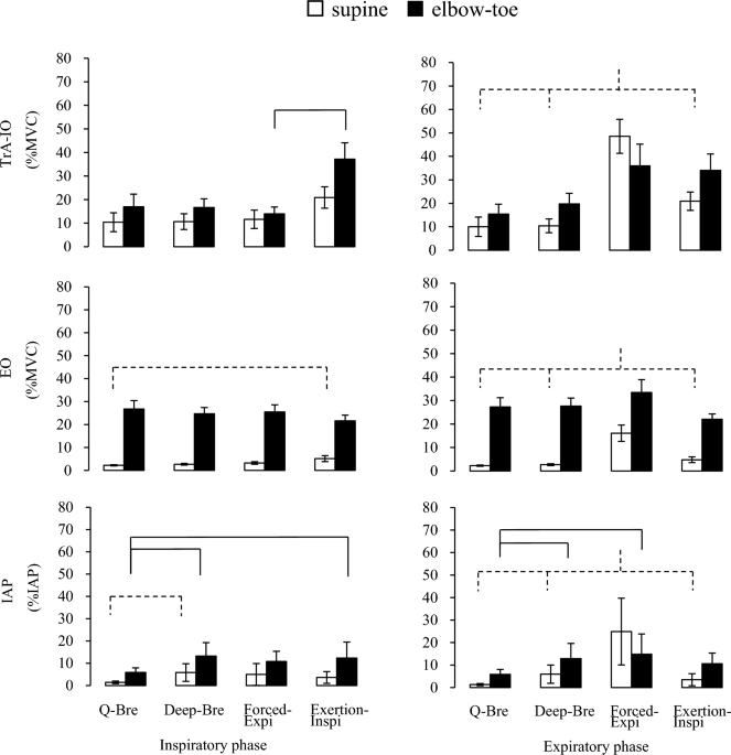 Summary of effects of different body positions on IAP compared to the