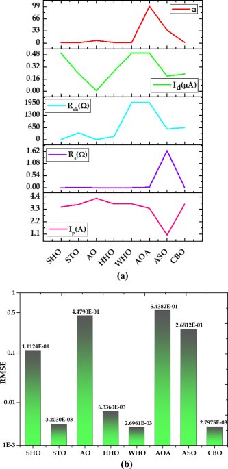 Performance Investigation Of State-Of-The-Art Metaheuristic.