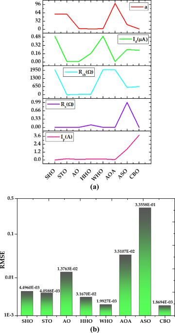 Performance Investigation Of State-Of-The-Art Metaheuristic.