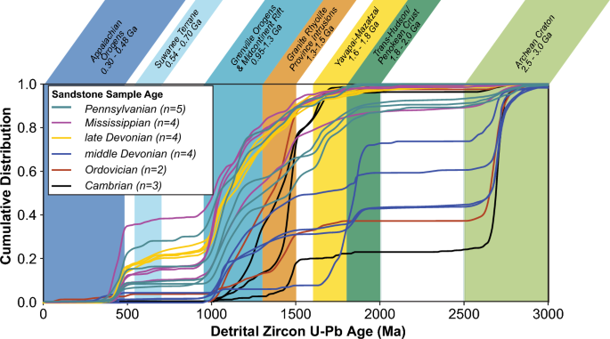 Decratonization by rifting enables orogenic reworking and