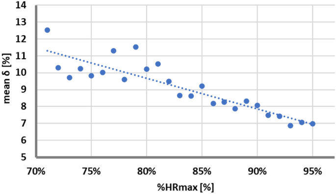 TEST DI ASTRAND al treadmill, VO2max