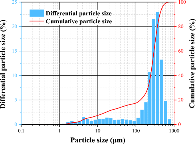 Diffusion law of coal gangue slurry and the application of fluidized filling technology of gangue in caving area