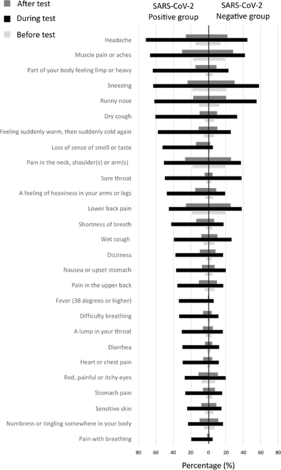 Symptoms and quality of life before, during, and after a sars-cov-2 pcr positive or negative test: data from lifelines