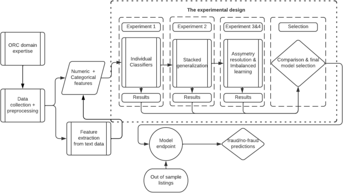 before and after comparison of fraud detection system diagrams showing architectural improvements