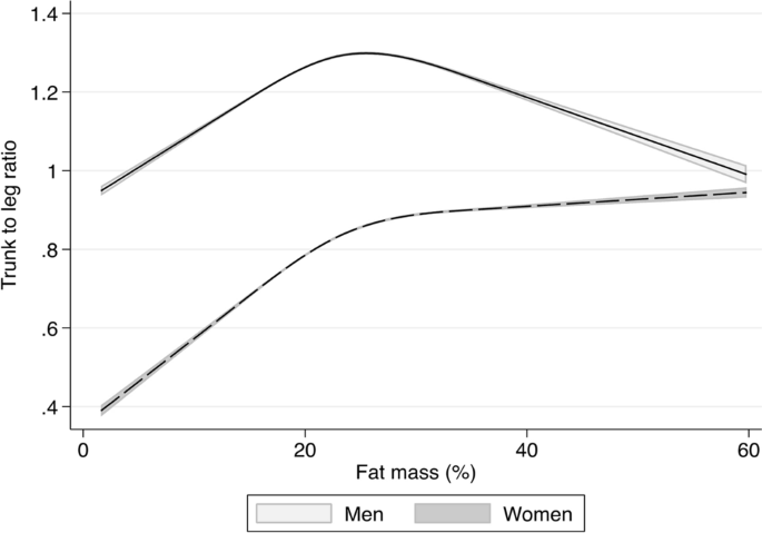 Inverse relationship between calf and breast size in obese females