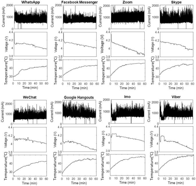 Evaluation of in-service smartphone battery drainage profile for video  calling feature in major apps | Scientific Reports