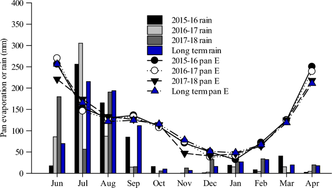 Water level (monthly average stages in meters a.s.l. computed from