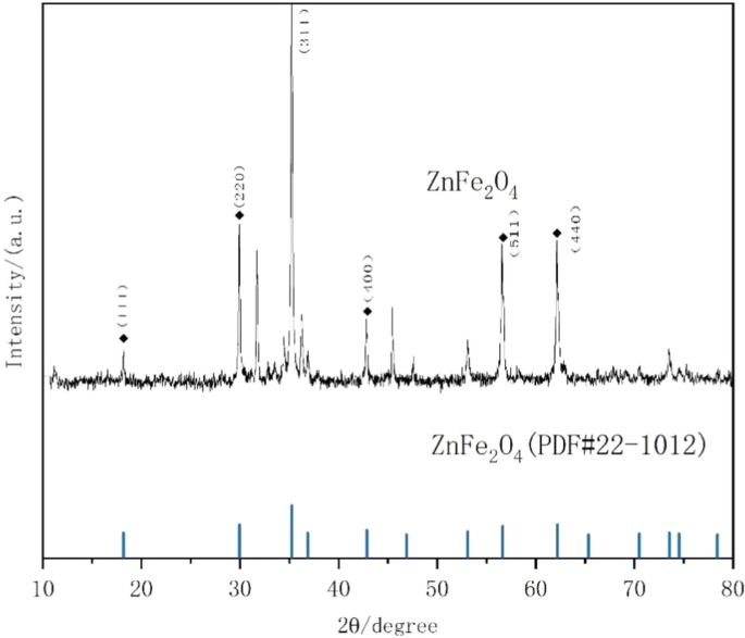 Activation of peroxymonosulphate using a highly efficient and stable ... - Nature.com
