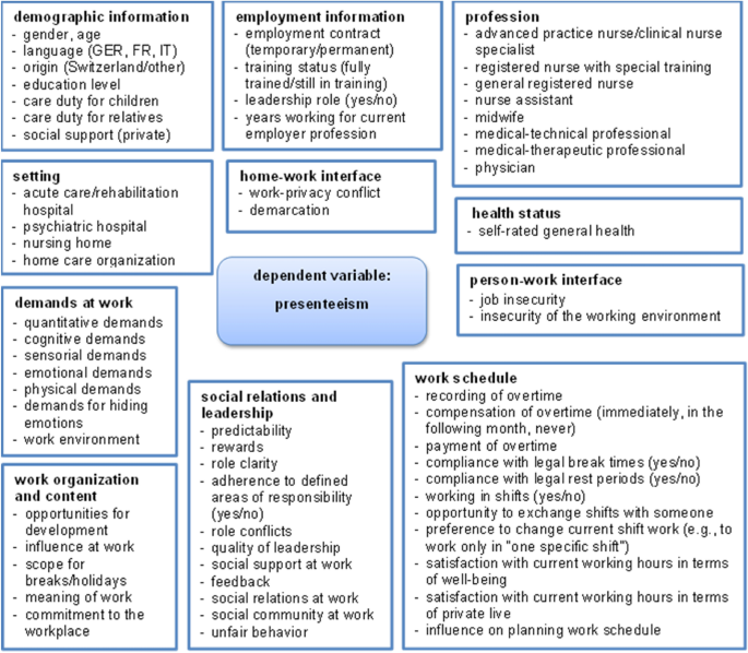 Extent and predictors of presenteeism among healthcare