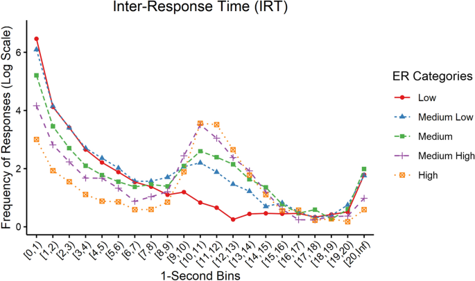 Interval timing relative to response inhibition in the